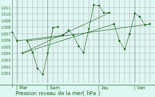 Graphe de la pression atmosphrique prvue pour Oum el Bouaghi