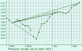 Graphe de la pression atmosphrique prvue pour Boursdorf