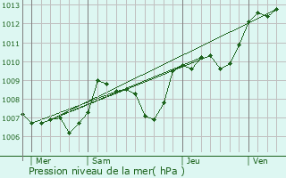 Graphe de la pression atmosphrique prvue pour Dunet