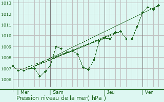 Graphe de la pression atmosphrique prvue pour Saint-Civran