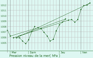 Graphe de la pression atmosphrique prvue pour Amancy