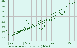 Graphe de la pression atmosphrique prvue pour Roullet-Saint-Estphe