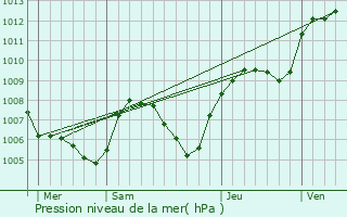 Graphe de la pression atmosphrique prvue pour Saint-Jeoire