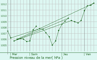 Graphe de la pression atmosphrique prvue pour Chainaz-les-Frasses