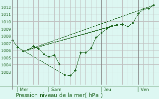 Graphe de la pression atmosphrique prvue pour Tintigny