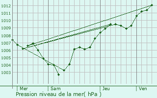 Graphe de la pression atmosphrique prvue pour Juvrecourt