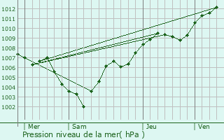 Graphe de la pression atmosphrique prvue pour Harbouey