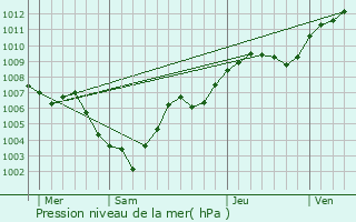 Graphe de la pression atmosphrique prvue pour Barbas