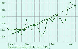 Graphe de la pression atmosphrique prvue pour Arenys de Mar