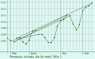 Graphe de la pression atmosphrique prvue pour Pont-de-Chruy