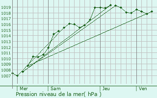 Graphe de la pression atmosphrique prvue pour Vielsalm