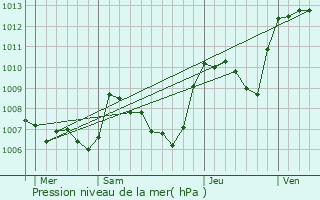 Graphe de la pression atmosphrique prvue pour Vronne