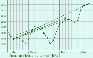 Graphe de la pression atmosphrique prvue pour Allonzier-la-Caille