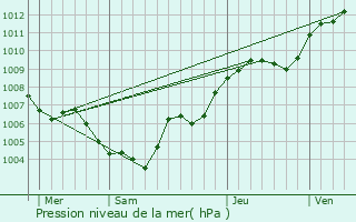 Graphe de la pression atmosphrique prvue pour Richardmnil