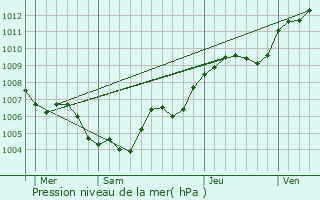 Graphe de la pression atmosphrique prvue pour Diarville