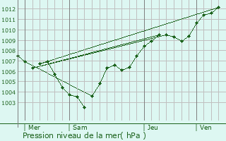 Graphe de la pression atmosphrique prvue pour Hablainville