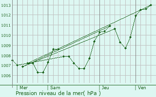 Graphe de la pression atmosphrique prvue pour La Tour-du-Pin