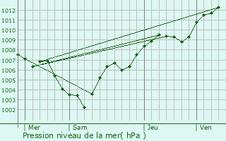 Graphe de la pression atmosphrique prvue pour Raon-l