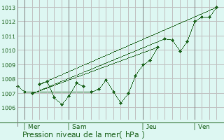 Graphe de la pression atmosphrique prvue pour Gemmelaincourt