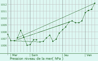 Graphe de la pression atmosphrique prvue pour Sarreguemines