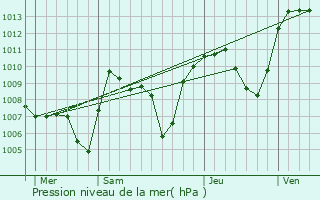 Graphe de la pression atmosphrique prvue pour Thyez