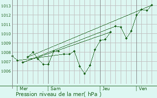 Graphe de la pression atmosphrique prvue pour Fresse-sur-Moselle