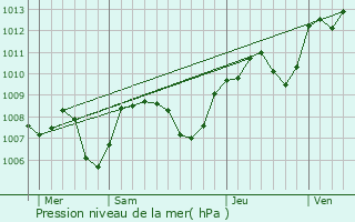 Graphe de la pression atmosphrique prvue pour Brassy