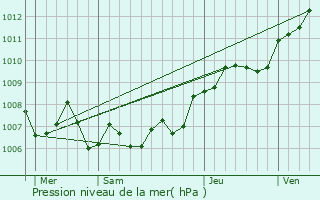 Graphe de la pression atmosphrique prvue pour Mondelange