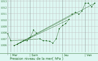 Graphe de la pression atmosphrique prvue pour Furiani