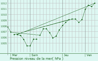 Graphe de la pression atmosphrique prvue pour La Bretenire