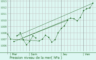 Graphe de la pression atmosphrique prvue pour Vandoeuvre-ls-Nancy