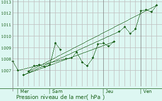 Graphe de la pression atmosphrique prvue pour Saint-Martin-de-Coux