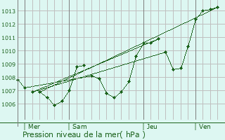 Graphe de la pression atmosphrique prvue pour Saint-grve