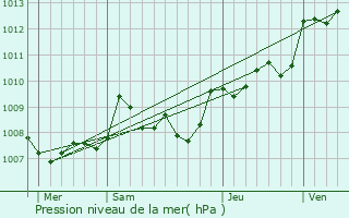 Graphe de la pression atmosphrique prvue pour Petit-Bersac