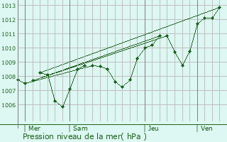 Graphe de la pression atmosphrique prvue pour Montambert