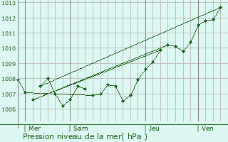 Graphe de la pression atmosphrique prvue pour Dombasle-sur-Meurthe