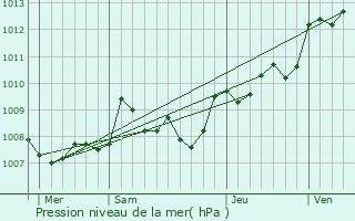 Graphe de la pression atmosphrique prvue pour Servanches