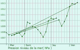 Graphe de la pression atmosphrique prvue pour Ambazac