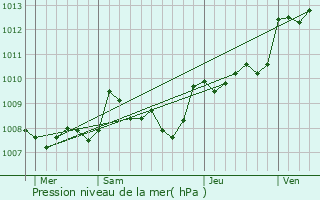 Graphe de la pression atmosphrique prvue pour Lguillac-de-l