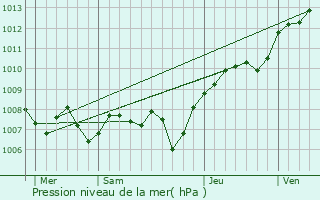 Graphe de la pression atmosphrique prvue pour Vieux-Moulin