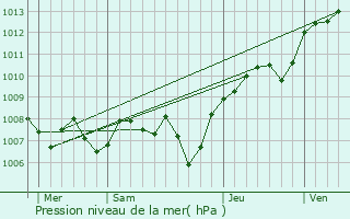 Graphe de la pression atmosphrique prvue pour La Houssire