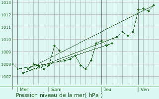 Graphe de la pression atmosphrique prvue pour Saint-Lon-sur-l