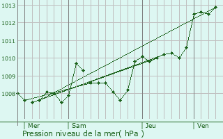 Graphe de la pression atmosphrique prvue pour Saint-Pierre-de-Cle