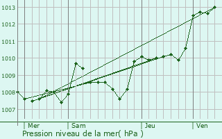 Graphe de la pression atmosphrique prvue pour Saint-Martin-de-Fressengeas