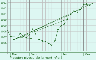 Graphe de la pression atmosphrique prvue pour Ville-di-Pietrabugno