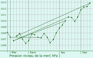 Graphe de la pression atmosphrique prvue pour Moyemont
