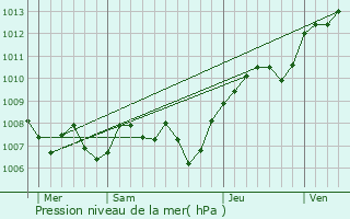 Graphe de la pression atmosphrique prvue pour Frmifontaine