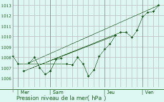 Graphe de la pression atmosphrique prvue pour Housseras
