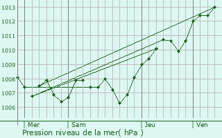 Graphe de la pression atmosphrique prvue pour Aydoilles