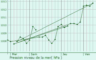 Graphe de la pression atmosphrique prvue pour Saint-Flix-de-Reillac-et-Mortemart